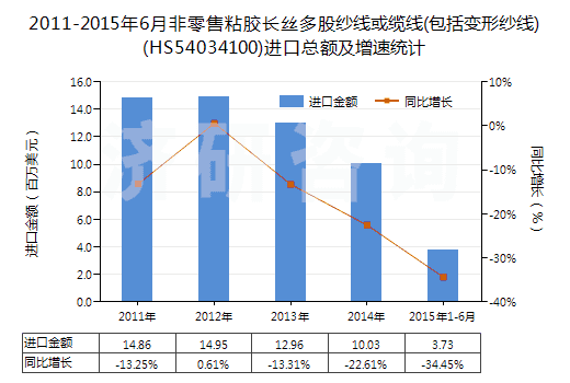 2011-2015年6月非零售粘膠長絲多股紗線或纜線(包括變形紗線)(HS54034100)進口總額及增速統(tǒng)計 2011-2015年6月非零售粘膠長絲多股紗線或纜線(包括變形紗線)(HS54034100)進口總額及增速統(tǒng)計